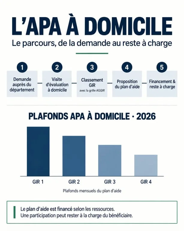 Aide à domicile : parcours de l’APA, évaluation GIR et plan d’aide
