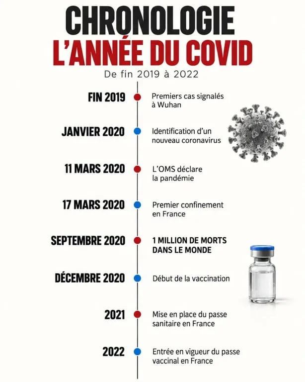 Année du Covid : frise chronologique des grandes dates de la pandémie de 2019 à 2022