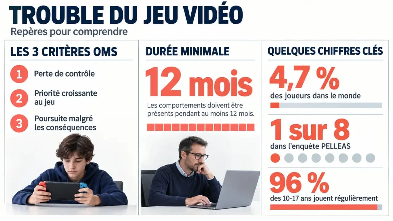 Infographie sur l'addiction aux jeux vidéos, les critères du trouble du jeu vidéo et les chiffres clés