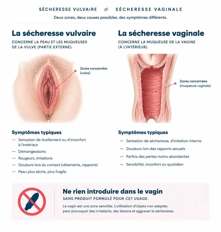 Infographie sur le remède de grand mère sécheresse intime distinguant sécheresse vulvaire et sécheresse vaginale